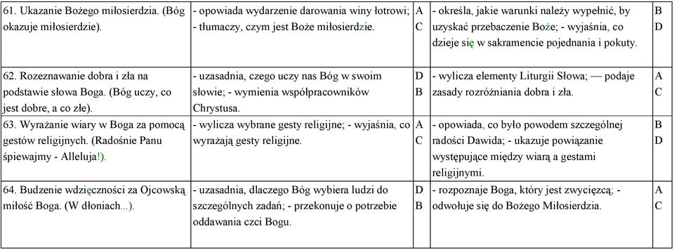 (óg uczy, co jest dobre, a co złe). - uzasadnia, czego uczy nas óg w swoim słowie; - wymienia współpracowników hrystusa. - wylicza elementy Liturgii Słowa; podaje zasady rozróżniania dobra i zła. 63.