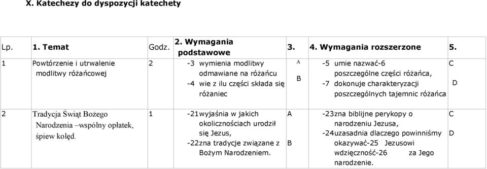 poszczególne części różańca, -7 dokonuje charakteryzacji poszczególnych tajemnic różańca 2 Tradycja Świąt ożego Narodzenia wspólny opłatek, śpiew kolęd.