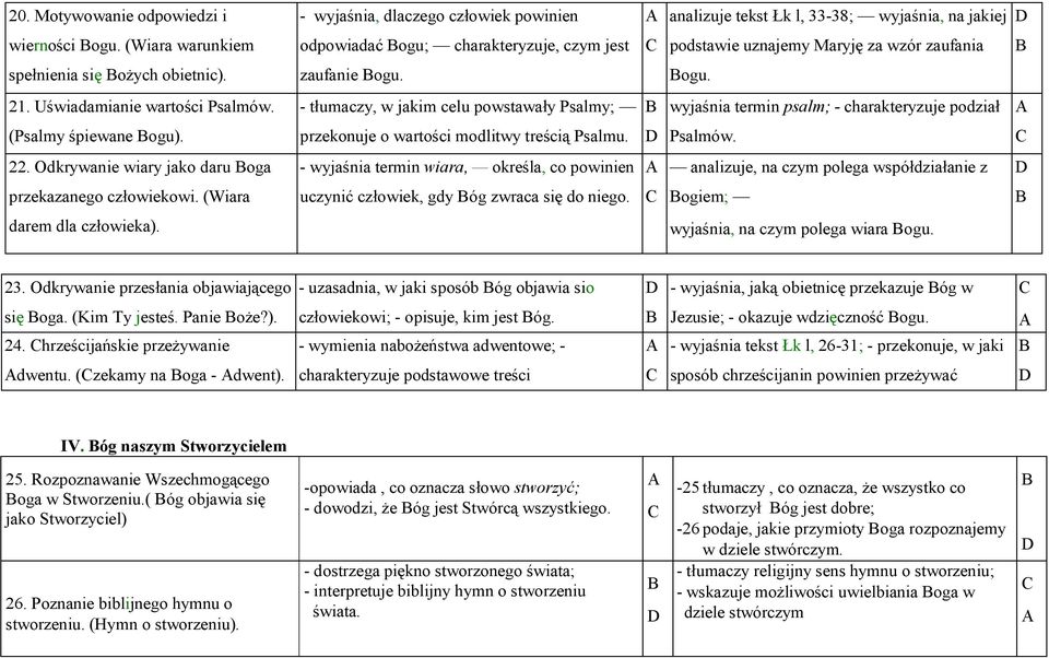 - tłumaczy, w jakim celu powstawały Psalmy; wyjaśnia termin psalm; - charakteryzuje podział (Psalmy śpiewane ogu). przekonuje o wartości modlitwy treścią Psalmu. Psalmów. 22.