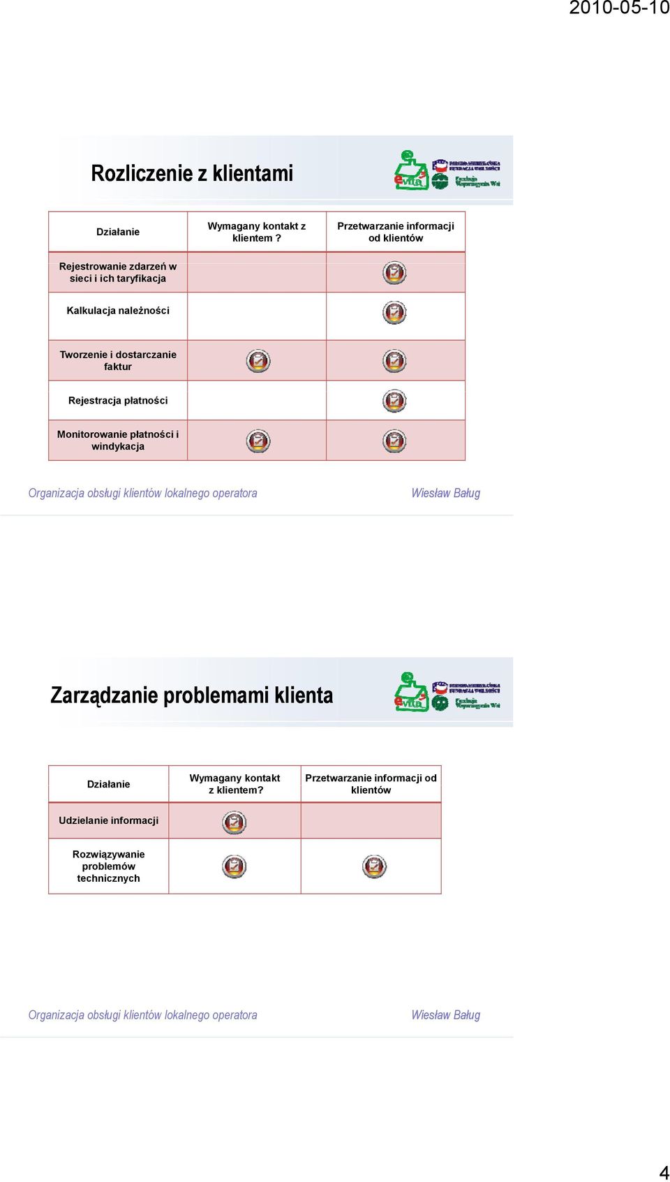 należności Tworzenie i dostarczanie faktur Rejestracja płatności Monitorowanie płatności i windykacja