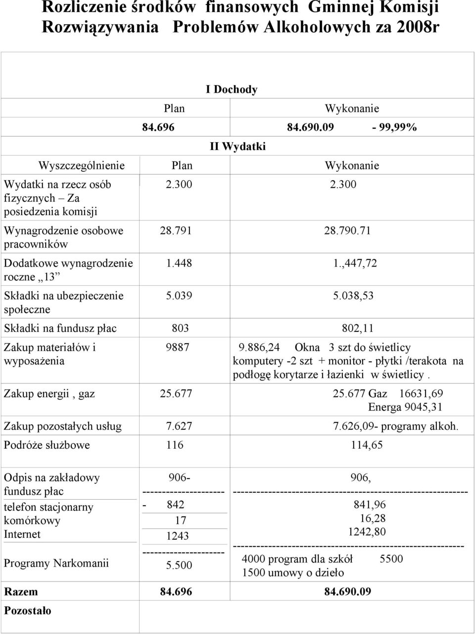 ubezpieczenie społeczne 2.300 2.300 28.791 28.790.71 1.448 1.,447,72 5.039 5.038,53 Składki na fundusz płac 803 802,11 Zakup materiałów i wyposażenia 9887 9.