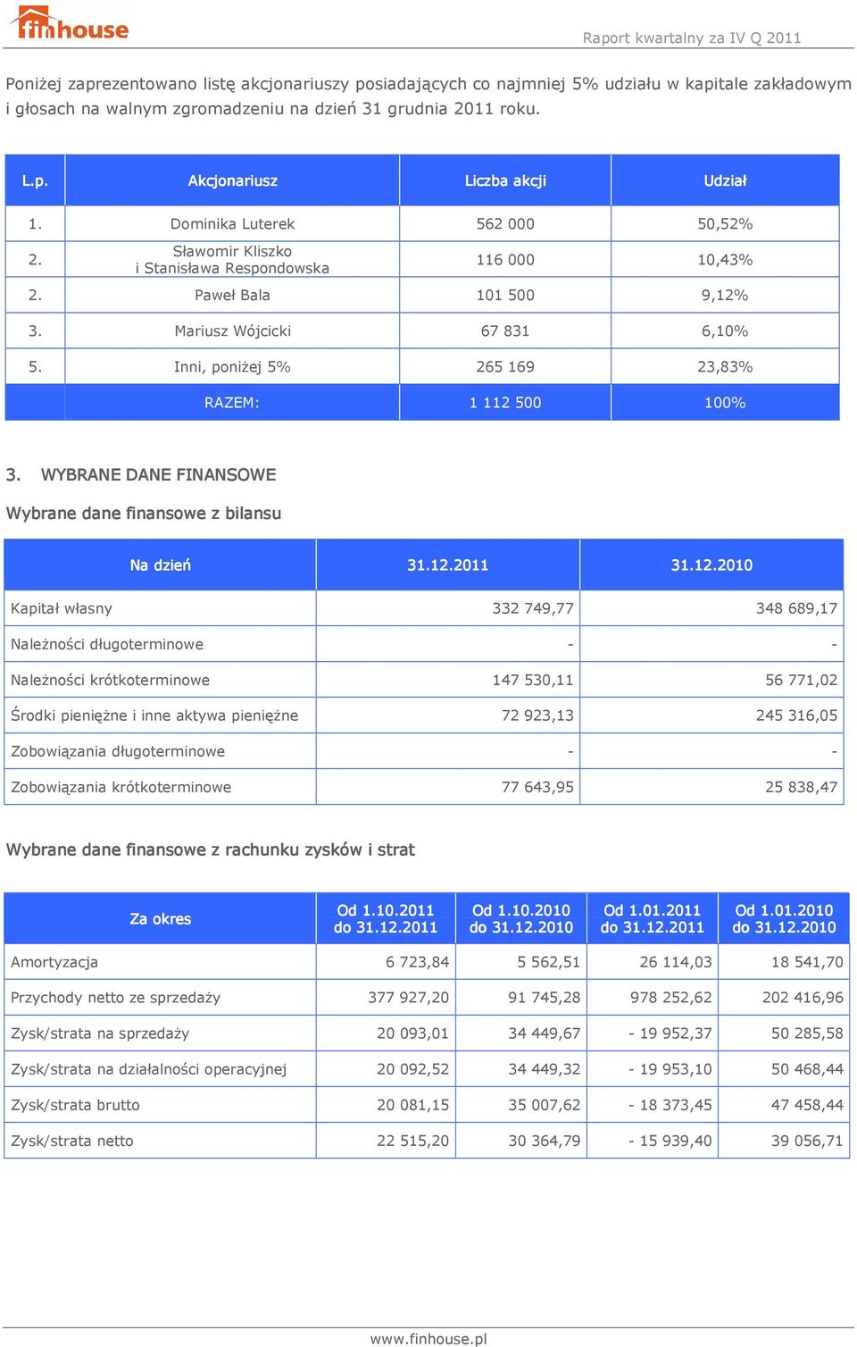 Inni, poniżej 5% 265 169 2,8% RAZEM: 1 112 500 100%. WYBRANE DANE FINANSOWE Wybrane dane finansowe e z bilansu Na dzień 1.12 1.