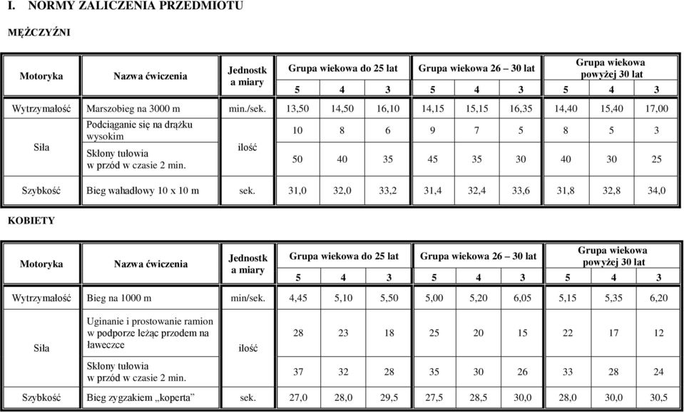 ilość 10 8 6 9 7 5 8 5 3 50 40 35 45 35 30 40 30 25 Szybkość Bieg wahadłowy 10 x 10 m sek.