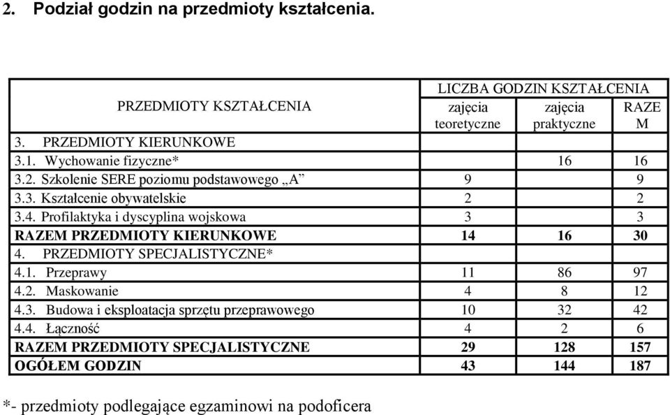 Profilaktyka i dyscyplina wojskowa 3 3 RAZEM PRZEDMIOTY KIERUNKOWE 14 16 30 4. PRZEDMIOTY SPECJALISTYCZNE* 4.1. Przeprawy 11 86 97 4.2.