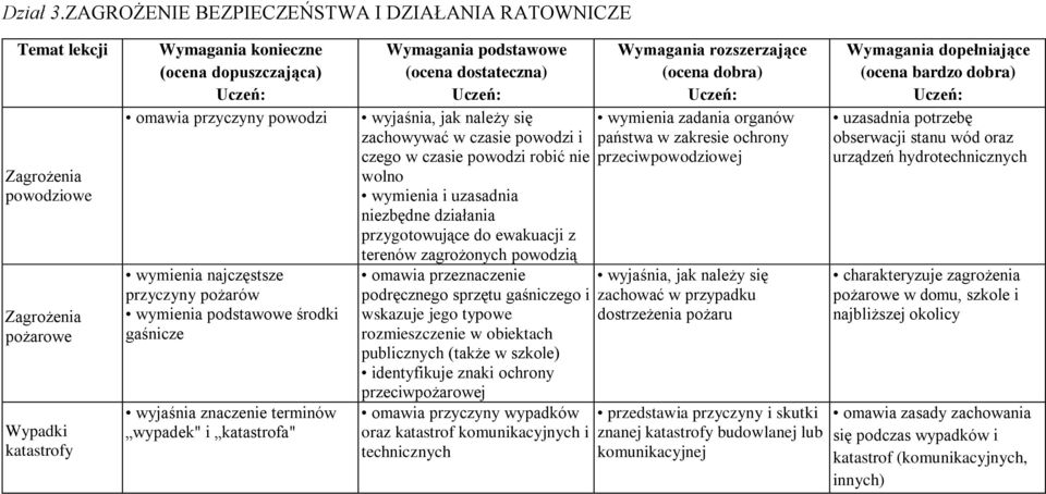 środki gaśnicze wyjaśnia znaczenie terminów wypadek" i katastrofa" wyjaśnia, jak należy się zachowywać w czasie powodzi i czego w czasie powodzi robić nie wolno wymienia i uzasadnia niezbędne