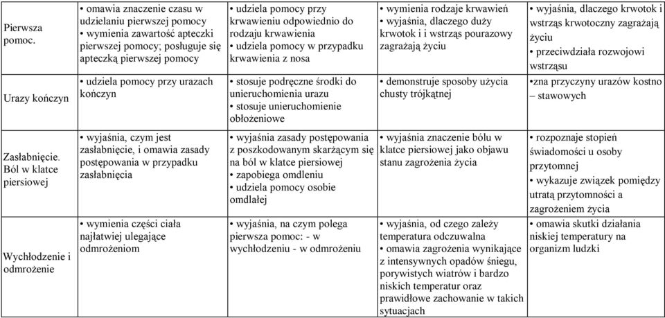 pomocy przy urazach kończyn wyjaśnia, czym jest zasłabnięcie, i omawia zasady postępowania w przypadku zasłabnięcia wymienia części ciała najłatwiej ulegające odmrożeniom udziela pomocy przy