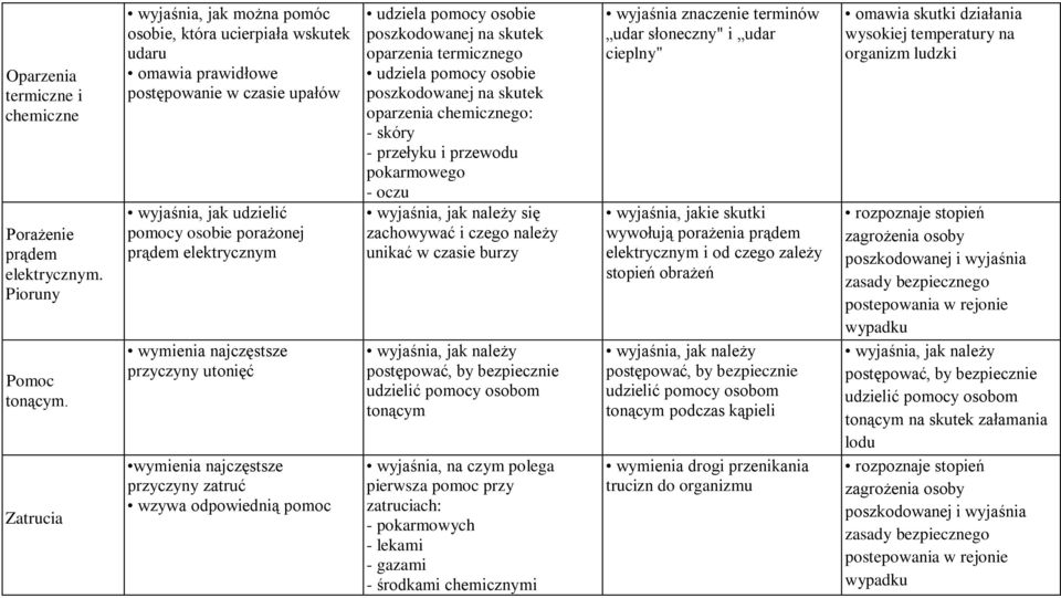 najczęstsze przyczyny utonięć wymienia najczęstsze przyczyny zatruć wzywa odpowiednią pomoc udziela pomocy osobie poszkodowanej na skutek oparzenia termicznego udziela pomocy osobie poszkodowanej na