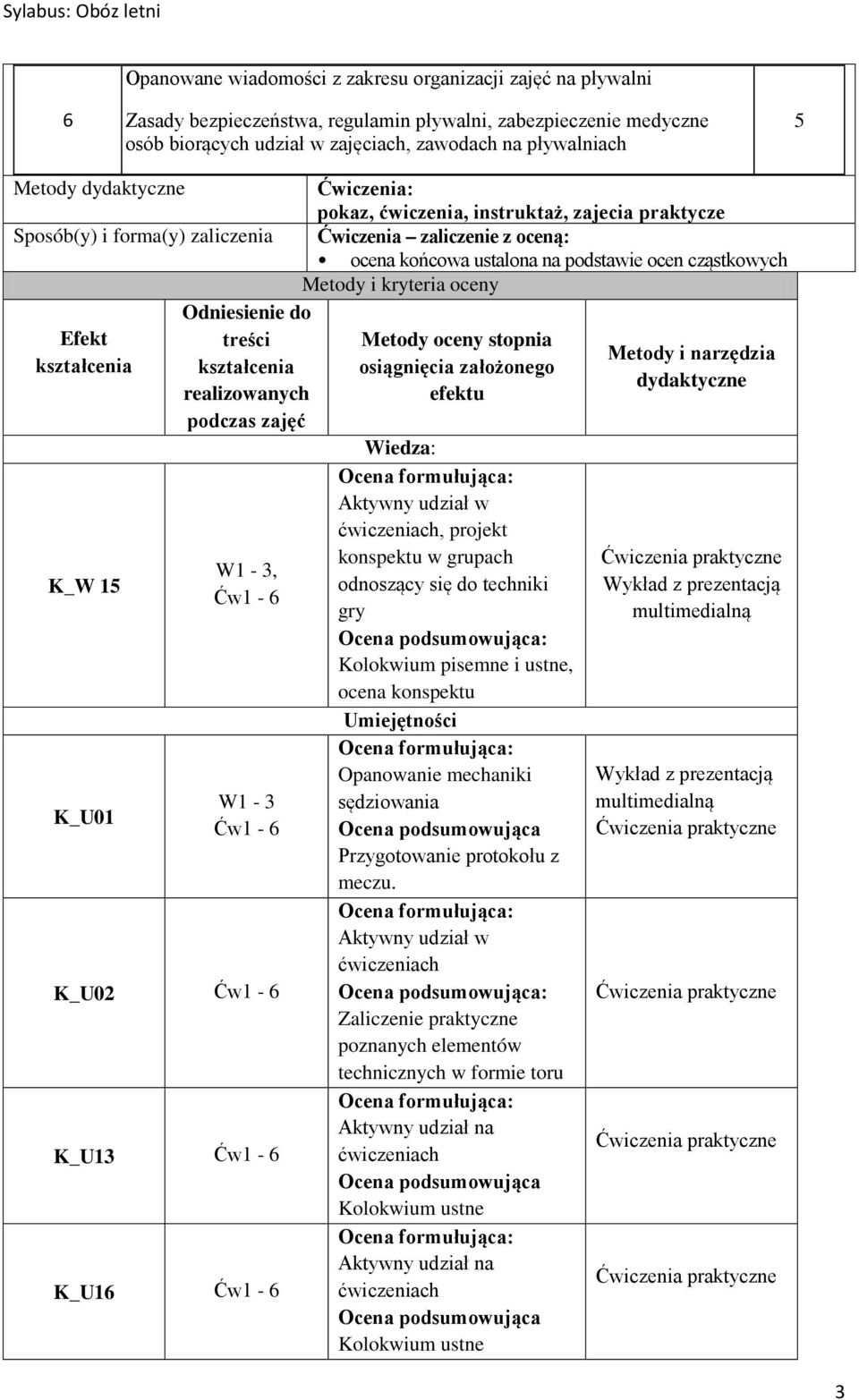 Ćwiczenia: pokaz, ćwiczenia, instruktaż, zajecia praktycze Ćwiczenia zaliczenie z oceną: ocena końcowa ustalona na podstawie ocen cząstkowych Metody i kryteria oceny Metody oceny stopnia osiągnięcia