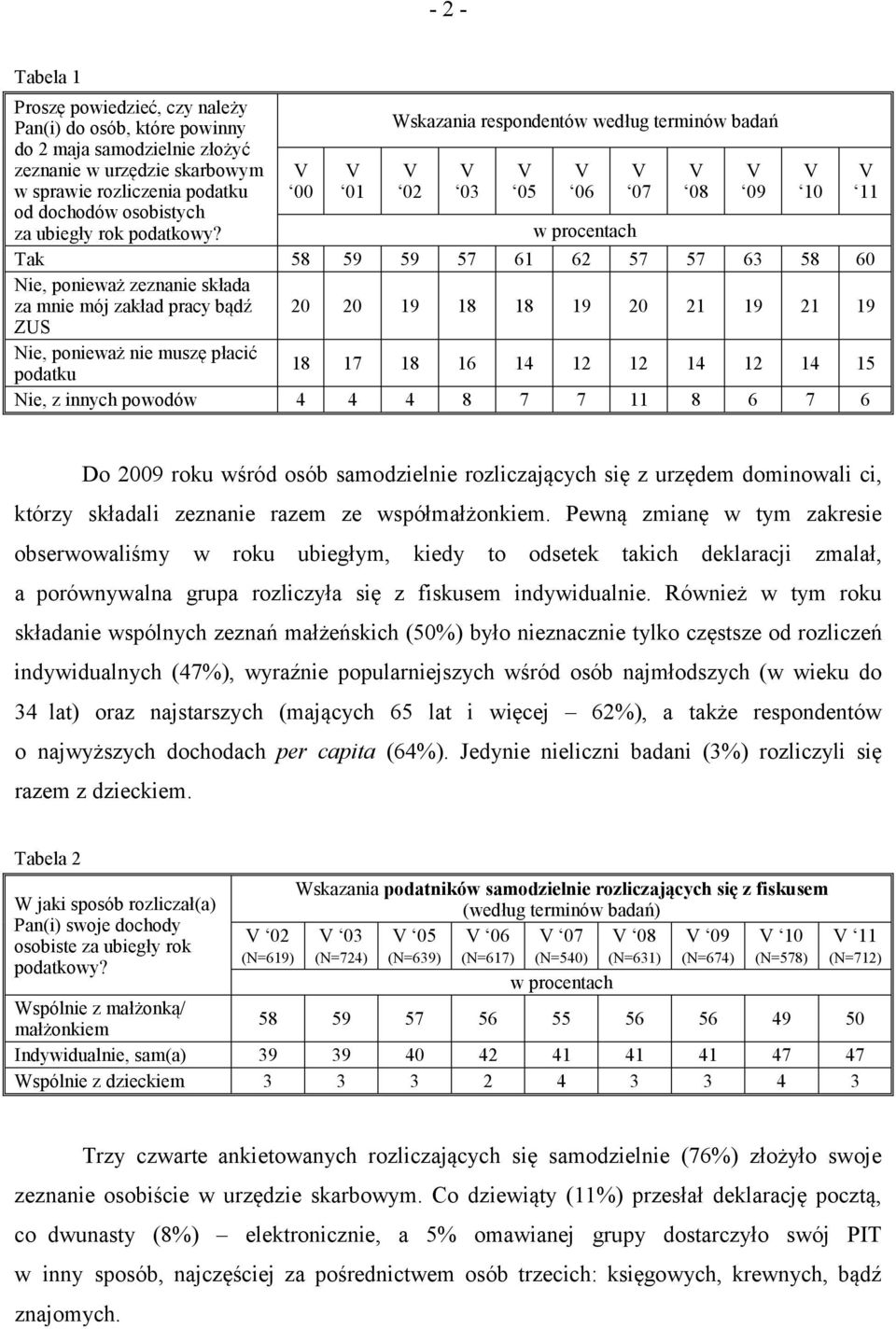 Tak 58 59 59 57 61 62 57 57 63 58 60 Nie, ponieważ zeznanie składa za mnie mój zakład pracy bądź 20 20 19 18 18 19 20 21 19 21 19 ZUS Nie, ponieważ nie muszę płacić podatku 18 17 18 16 14 12 12 14 12