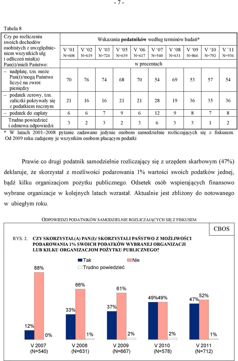 zaliczki pokrywały się 21 16 16 21 21 28 19 36 35 36 z podatkiem rocznym podatek do zapłaty 6 6 7 9 6 12 9 8 7 8 Trudno powiedzieć i odmowa odpowiedzi 3 2 3 2 3 6 3 3 1 2 * W latach 2001 2008 pytanie