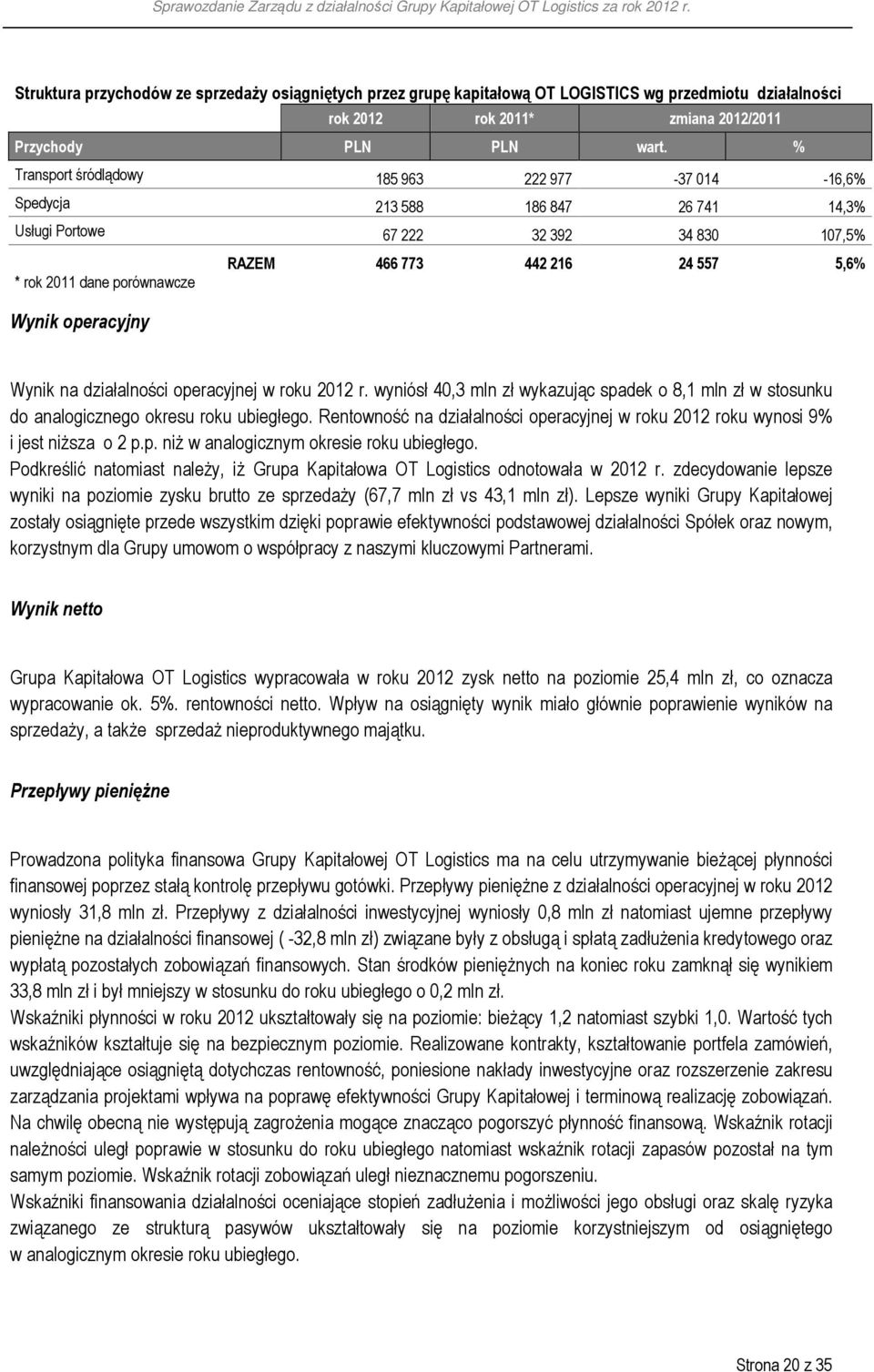 Wynik operacyjny Wynik na działalności operacyjnej w roku 2012 r. wyniósł 40,3 mln zł wykazując spadek o 8,1 mln zł w stosunku do analogicznego okresu roku ubiegłego.