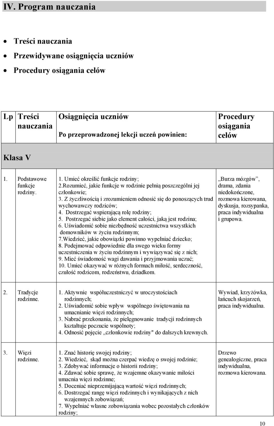 Z życzliwością i zrozumieniem odnosić się do ponoszących trud wychowawczy rodziców; 4. Dostrzegać wspierającą rolę rodziny; 5. Postrzegać siebie jako element całości, jaką jest rodzina; 6.