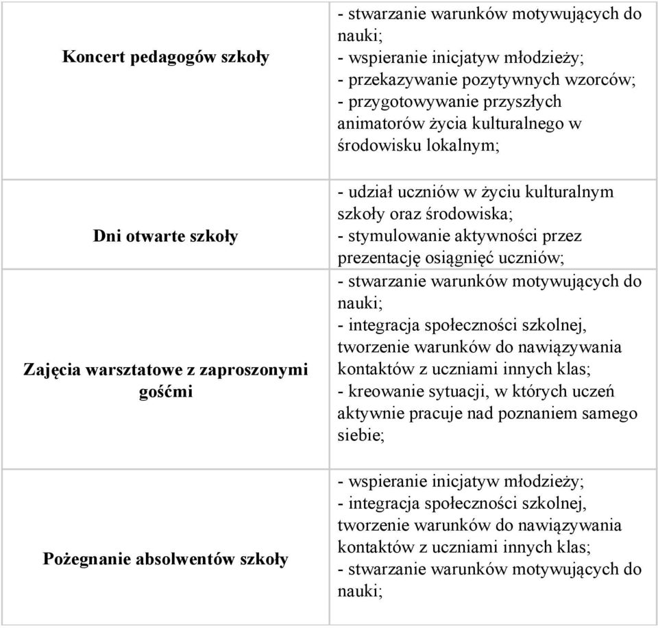 przygotowywanie przyszłych animatorów życia kulturalnego w środowisku lokalnym; - udział uczniów w życiu kulturalnym szkoły oraz środowiska; prezentację osiągnięć uczniów; - integracja społeczności