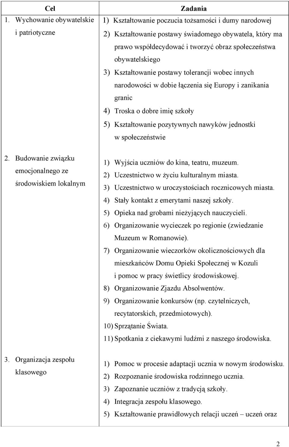 społeczeństwa obywatelskiego 3) Kształtowanie postawy tolerancji wobec innych narodowości w dobie łączenia się Europy i zanikania granic 4) Troska o dobre imię szkoły 5) Kształtowanie pozytywnych