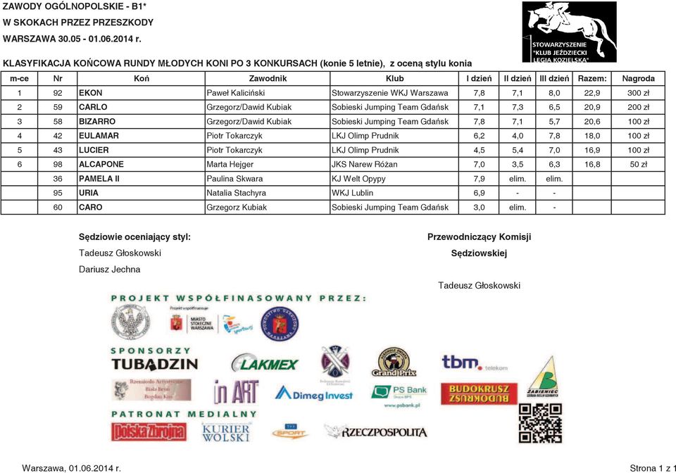 20,6 100 zł 4 42 EULAMAR Piotr Tokarczyk LKJ Olimp Prudnik 6,2 4,0 7,8 18,0 100 zł 5 43 LUCIER Piotr Tokarczyk LKJ Olimp Prudnik 4,5 5,4 7,0 16,9 100 zł 6 98 ALCAPONE Marta Hejger JKS Narew Ró an 7,0