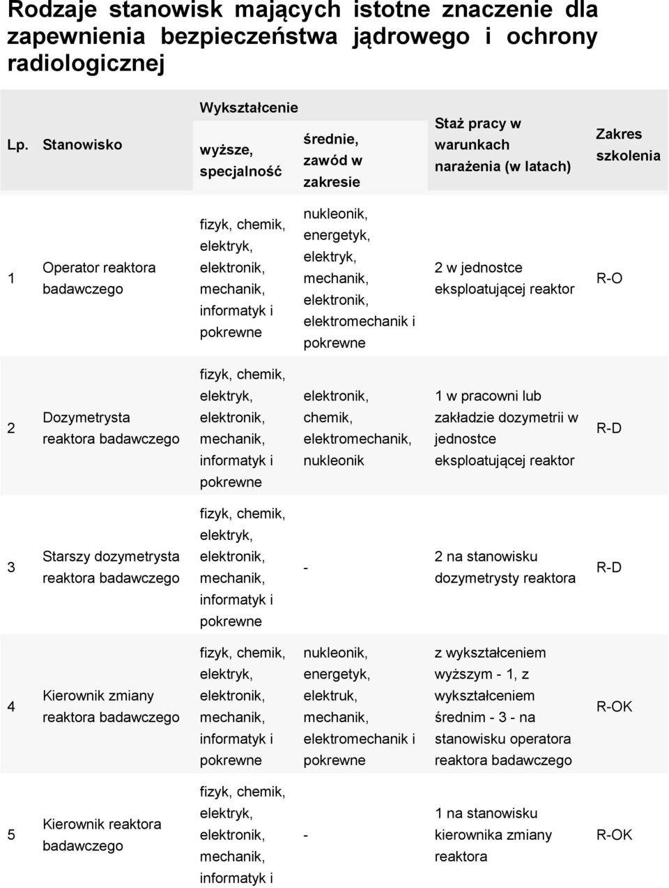 elektro zakładzie dozymetrii w jednostce RD eksploatującej reaktor 3 Starszy dozymetrysta 2 na stanowisku dozymetrysty reaktora RD, energetyk,