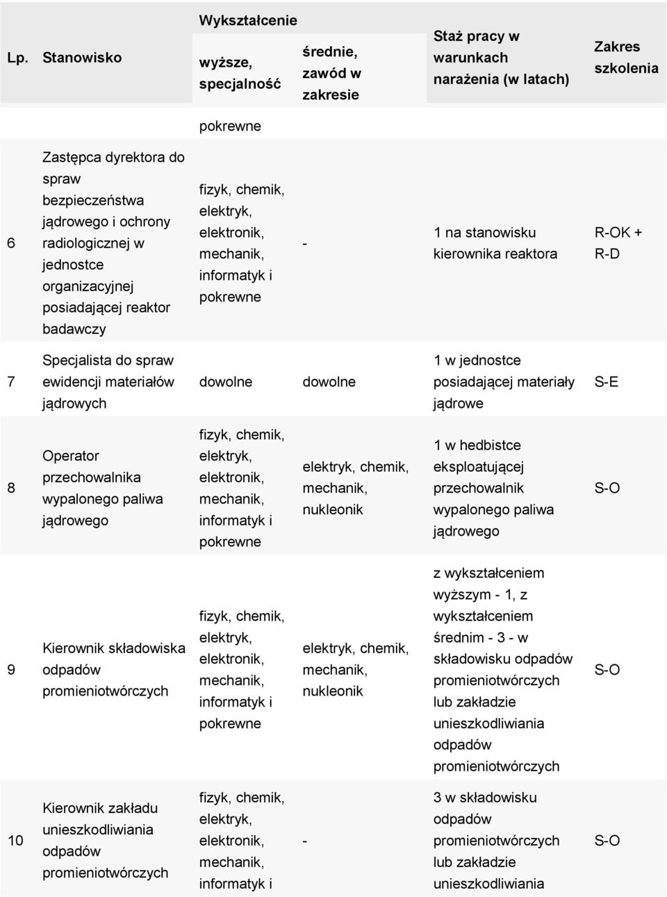 jądrowych jądrowe 8 Operator przechowalnika wypalonego paliwa jądrowego chemik, 1 w hedbistce eksploatującej przechowalnik wypalonego paliwa