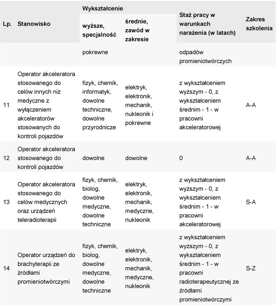 teleradioterapii biolog, techniczne wyższym 0, z średnim 1 w akceleratorowej SA 14 Operator urządzeń do brachyterapii ze