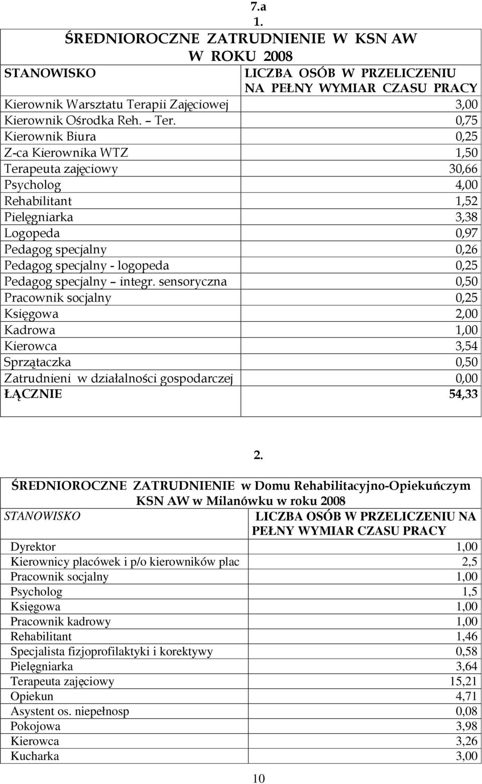 % 1$$ STANOWISKO LICZBA OSÓB W PRZELICZENIU NA PEŁNY WYMIAR CZASU PRACY Dyrektor 1,00 Kierownicy placówek i p/o kierowników plac 2,5 Pracownik socjalny 1,00
