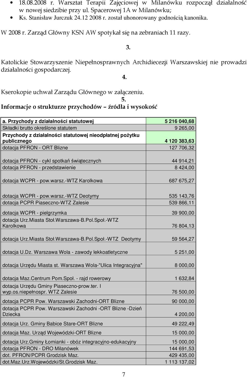 127 706,32 dotacja PFRON - cykl spotka witecznych 44 914,21 dotacja PFRON - przedstawienie 8 424,00 dotacja WCPR - pow.warsz.