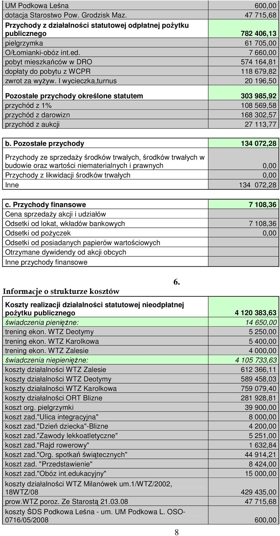 I wycieczka,turnus 20 196,50 Pozostałe przychody okrelone statutem 303 985,92 przychód z 1% 108 569,58 przychód z darowizn 168 302,57 przychód z aukcji 27 113,77 b.