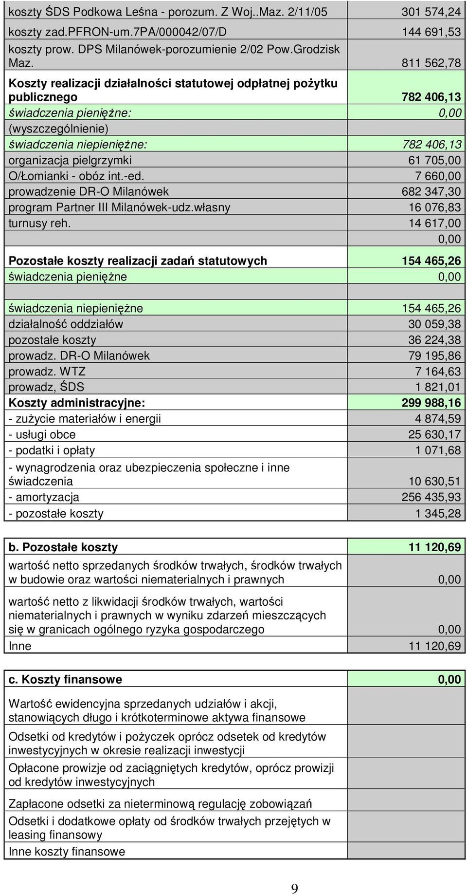 705,00 O/Łomianki - obóz int.-ed. 7 660,00 prowadzenie DR-O Milanówek 682 347,30 program Partner III Milanówek-udz.własny 16 076,83 turnusy reh.