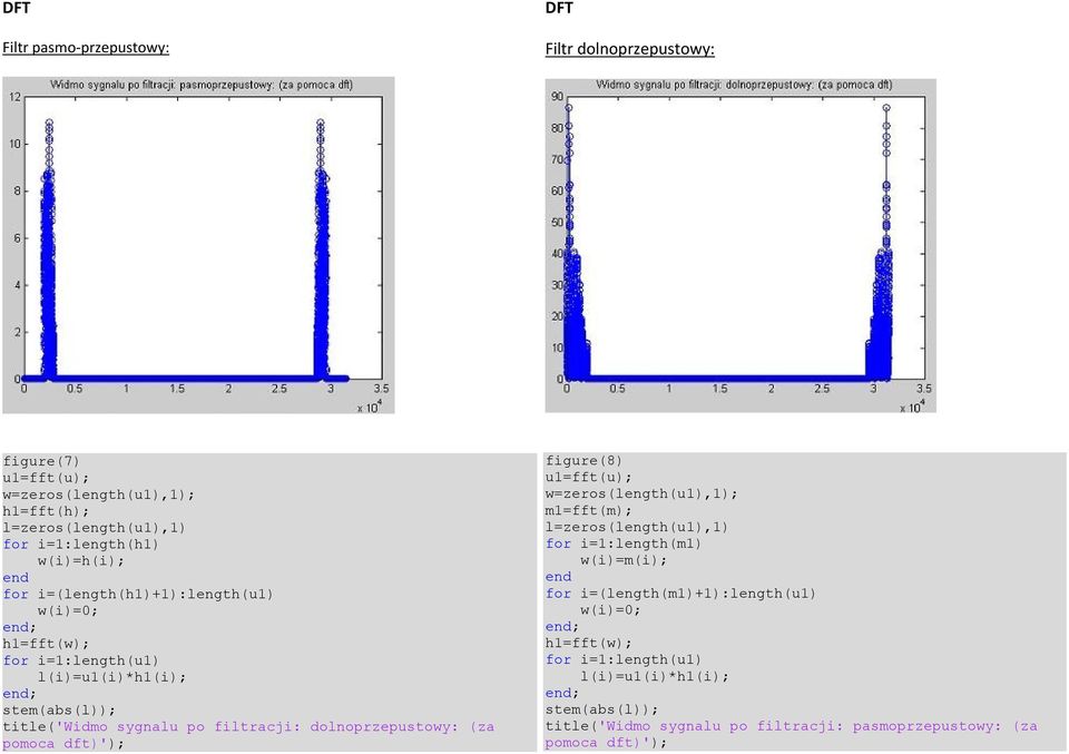 dolnoprzepustowy: (za pomoca dft)'); figure(8) u1=fft(u); w=zeros(length(u1),1); m1=fft(m); l=zeros(length(u1),1) for i=1:length(m1) w(i)=m(i); for