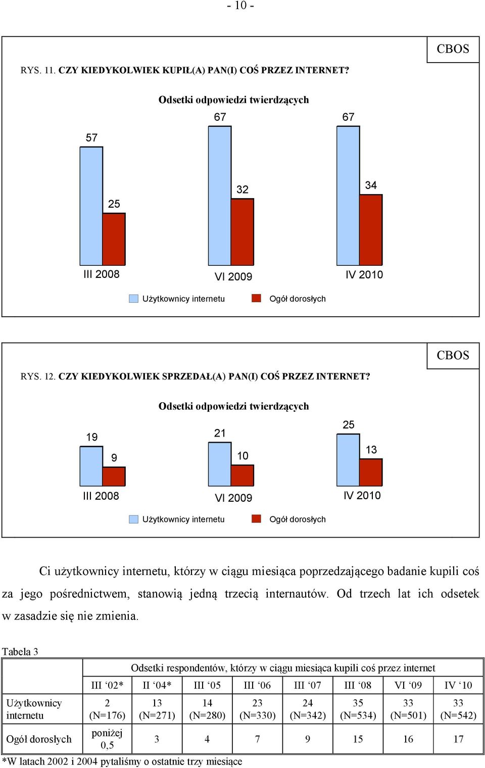 19 21 Odsetki odpowiedzi twierdzących 9 10 25 13 III 2008 VI 2009 IV 2010 Użytkownicy internetu Ogół dorosłych Ci użytkownicy internetu, którzy w ciągu miesiąca poprzedzającego badanie kupili coś za