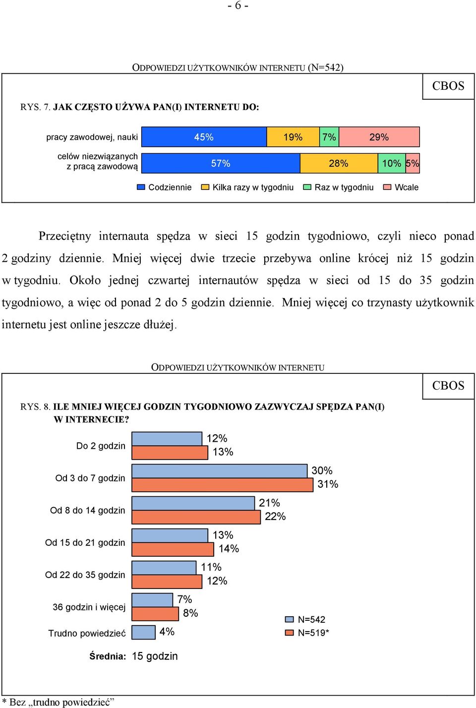 internauta spędza w sieci 15 godzin tygodniowo, czyli nieco ponad 2 godziny dziennie. Mniej więcej dwie trzecie przebywa online krócej niż 15 godzin w tygodniu.