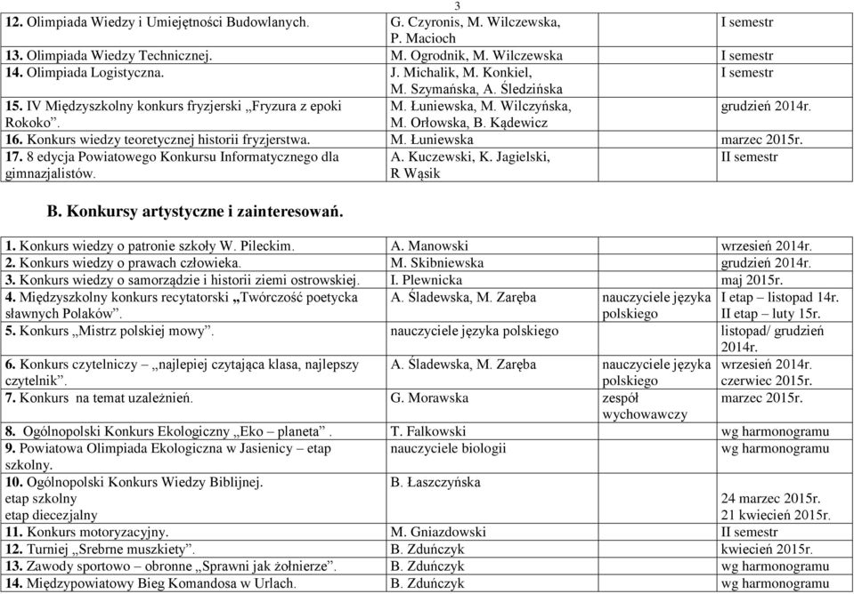 Konkurs wiedzy teoretycznej historii fryzjerstwa. M. Łuniewska 17. 8 edycja Powiatowego Konkursu Informatycznego dla gimnazjalistów. A. Kuczewski, K. Jagielski, R Wąsik II semestr B.