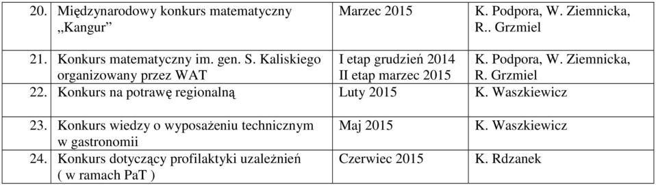 Ziemnicka, organizowany przez WAT II etap marzec 2015 R. Grzmiel 22. Konkurs na potrawę regionalną Luty 2015 K.