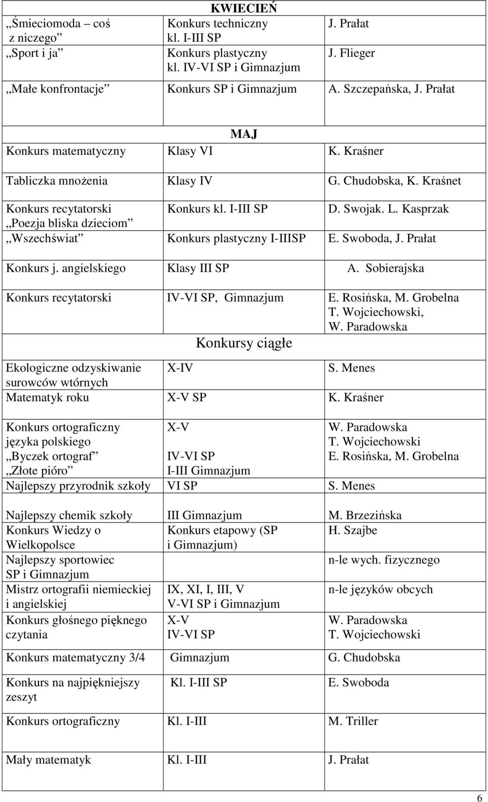 Prałat Konkurs j. angielskiego Klasy III SP A. Sobierajska Konkurs recytatorski E. Rosińska, M. Grobelna, W. Paradowska Konkursy ciągłe Ekologiczne odzyskiwanie X-IV S.