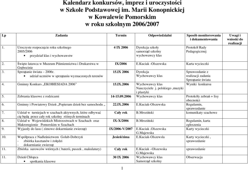 Uroczyste rozpoczęcie roku szkolnego 2005/2006 przydział klas i wychowawstw 4 IX 2006 Dyrekcja szkoły samorząd szkolny wychowawcy klas Protokół Rady Pedagogicznej Uwagi i wnioski do realizacji 2.