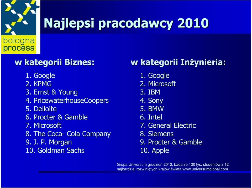 Goldman Sachs w kategorii InŜynieria: 1. Google 2. Microsoft 3. IBM 4. Sony 5. BMW 6. Intel 7. General Electric 8.