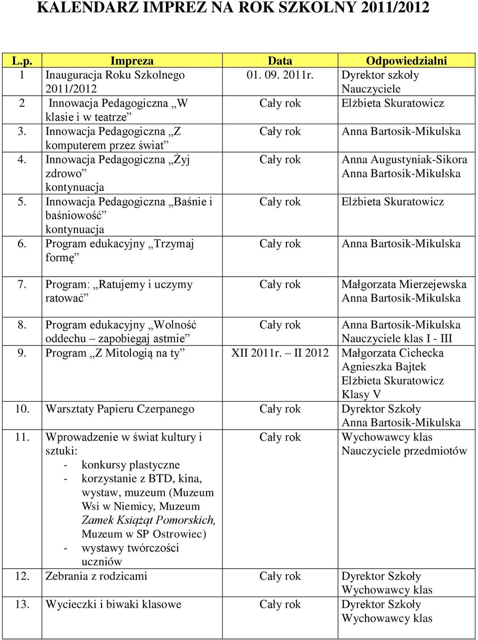 Program edukacyjny Trzymaj formę 7. Program: Ratujemy i uczymy ratować 8. Program edukacyjny Wolność oddechu zapobiegaj astmie klas I - III 9. Program Z Mitologią na ty XII 2011r. II 2012 Klasy V 10.