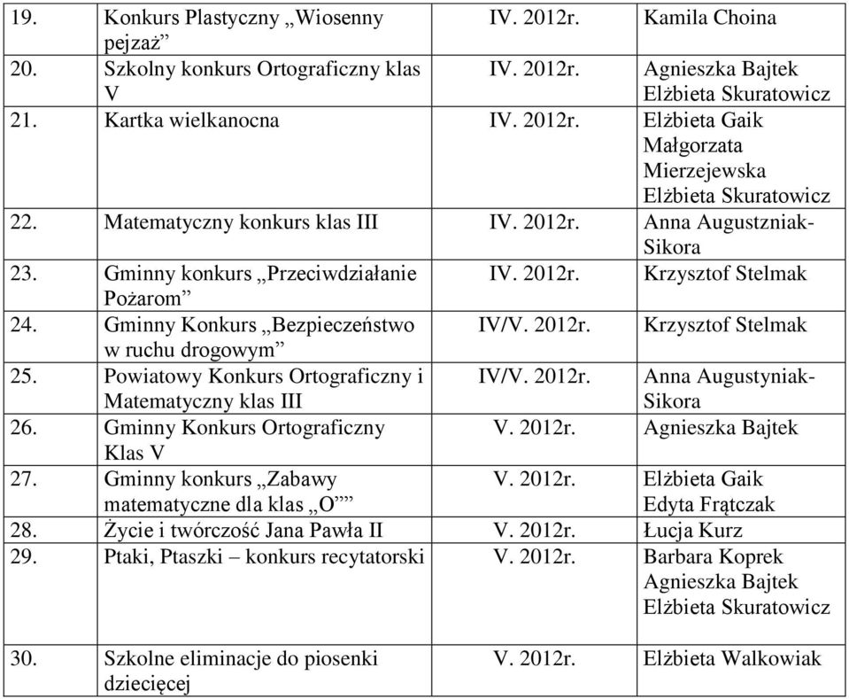 Powiatowy Konkurs Ortograficzny i Matematyczny klas III IV/V. 2012r. Anna Augustyniak- 26. Gminny Konkurs Ortograficzny V. 2012r. Klas V 27. Gminny konkurs Zabawy matematyczne dla klas O V. 2012r. Elżbieta Gaik Edyta Frątczak 28.