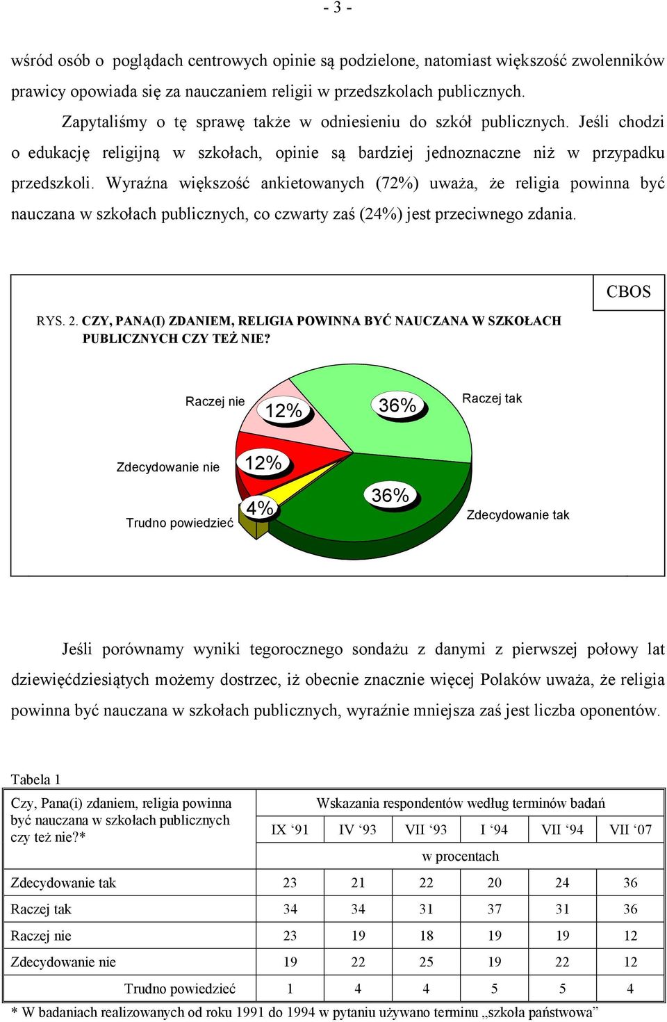 Wyraźna większość ankietowanych (72%) uważa, że religia powinna być nauczana w szkołach publicznych, co czwarty zaś (24%) jest przeciwnego zdania. RYS. 2.