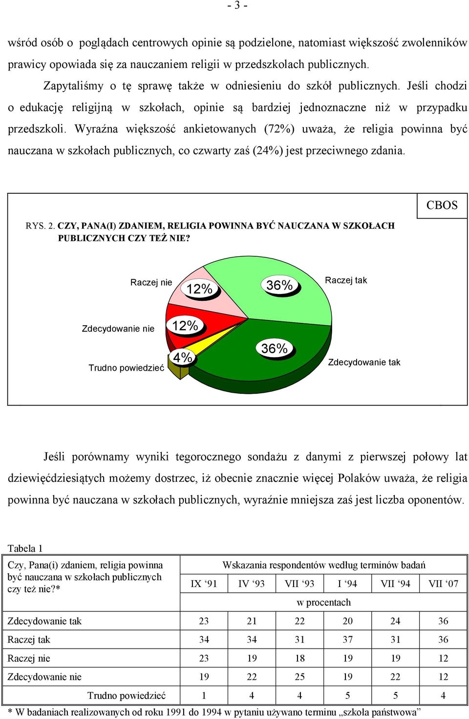 Wyraźna większość ankietowanych (72%) uważa, że religia powinna być nauczana w szkołach publicznych, co czwarty zaś (24%) jest przeciwnego zdania. RYS. 2.