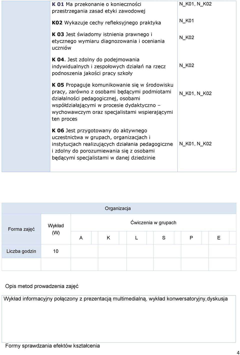 Jest zdolny do podejmowania indywidualnych i zespołowych działań na rzecz podnoszenia jakości pracy szkoły K 05 Propaguje komunikowanie się w środowisku pracy, zarówno z osobami będącymi podmiotami