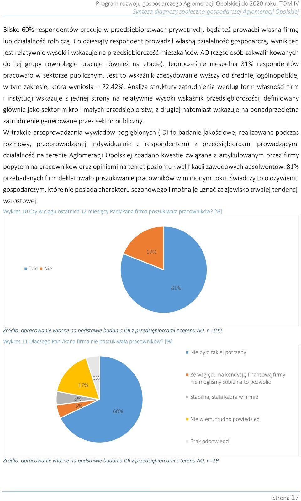 pracuje również na etacie). Jednocześnie niespełna 31% respondentów pracowało w sektorze publicznym.
