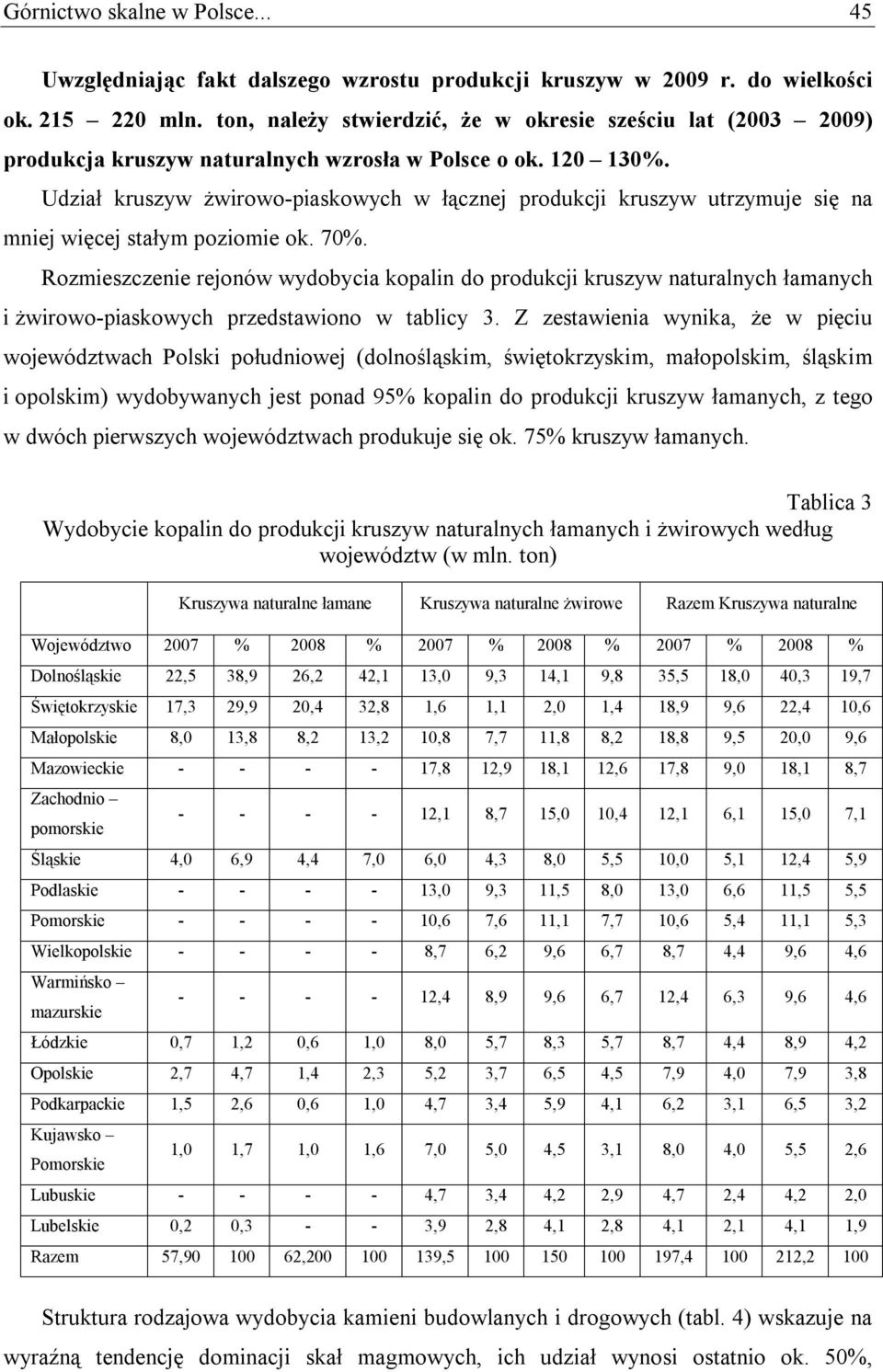 Udział kruszyw żwirowo-piaskowych w łącznej produkcji kruszyw utrzymuje się na mniej więcej stałym poziomie ok. 70%.