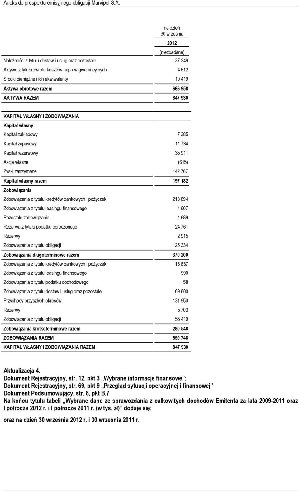 Zobowiązania Zobowiązania z tytułu kredytów bankowych i pożyczek 213 894 Zobowiązania z tytułu leasingu finansowego 1 607 Pozostałe zobowiązania 1 689 Rezerwa z tytułu podatku odroczonego 24 761