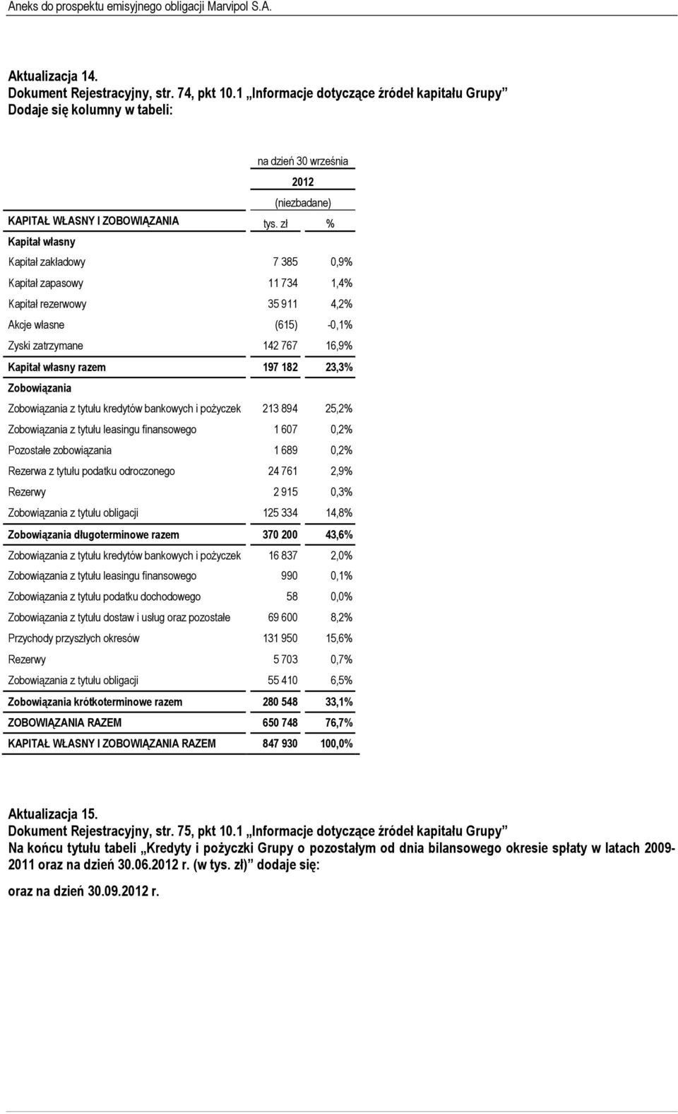 Zobowiązania Zobowiązania z tytułu kredytów bankowych i pożyczek 213 894 25,2% Zobowiązania z tytułu leasingu finansowego 1 607 0,2% Pozostałe zobowiązania 1 689 0,2% Rezerwa z tytułu podatku