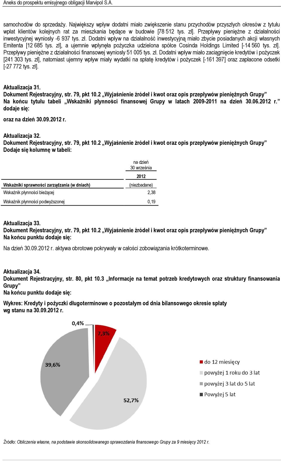 zł], a ujemnie wpłynęła pożyczka udzielona spółce Cosinda Holdings Limited [-14 560 tys. zł]. Przepływy pieniężne z działalności finansowej wyniosły 51 005 tys. zł. Dodatni wpływ miało zaciągnięcie kredytów i pożyczek [241 303 tys.