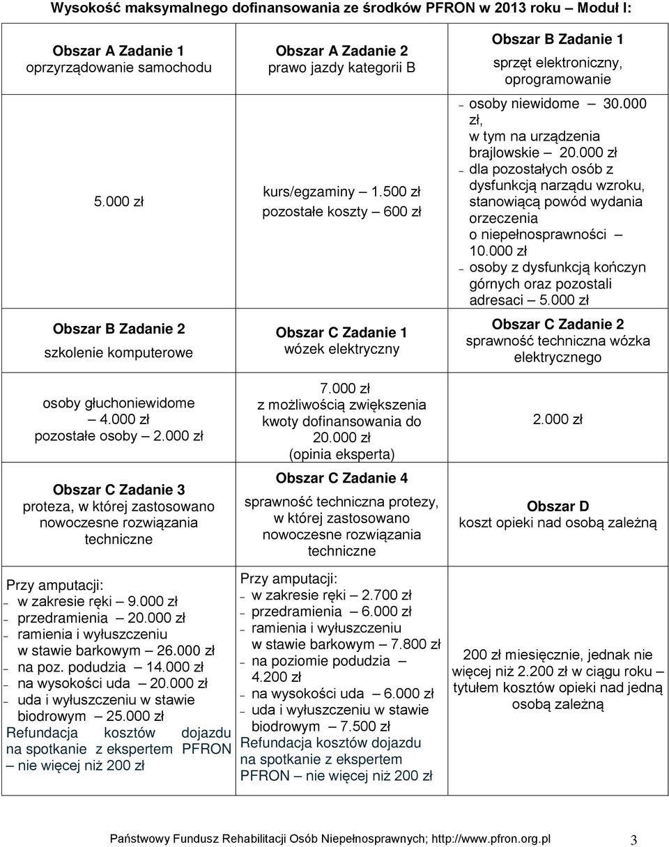 500 zł pozostałe koszty 600 zł Obszar C Zadanie 1 wózek elektryczny 7.000 zł z możliwością zwiększenia kwoty dofinansowania do 20.