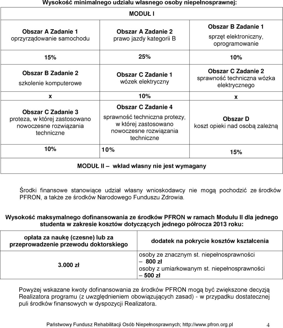 proteza, w której zastosowano Obszar C Zadanie 4 sprawność techniczna protezy, w której zastosowano Obszar D koszt opieki nad osobą zależną 10% 10% 15% MODUŁ II wkład własny nie jest wymagany Środki