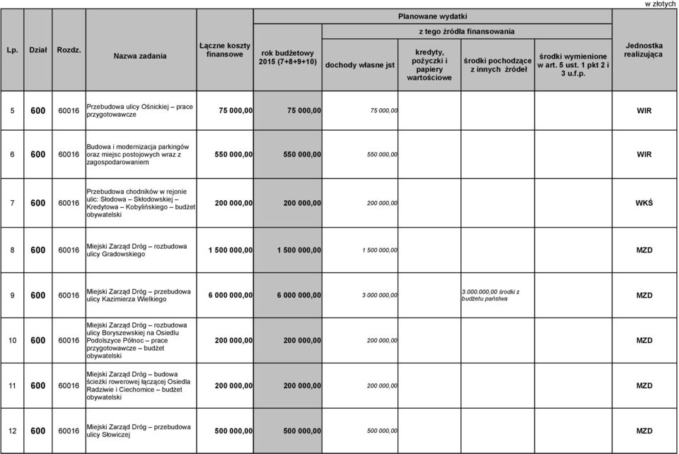 000,00 1 500 000,00 1 500 000,00 ulicy Gradowskiego Miejski Zarząd Dróg przebudowa 3.000.000,00 środki z 9 600 60016 6 000 000,00 6 000 000,00 3 000 000,00 ulicy Kazimierza Wielkiego budżetu państwa