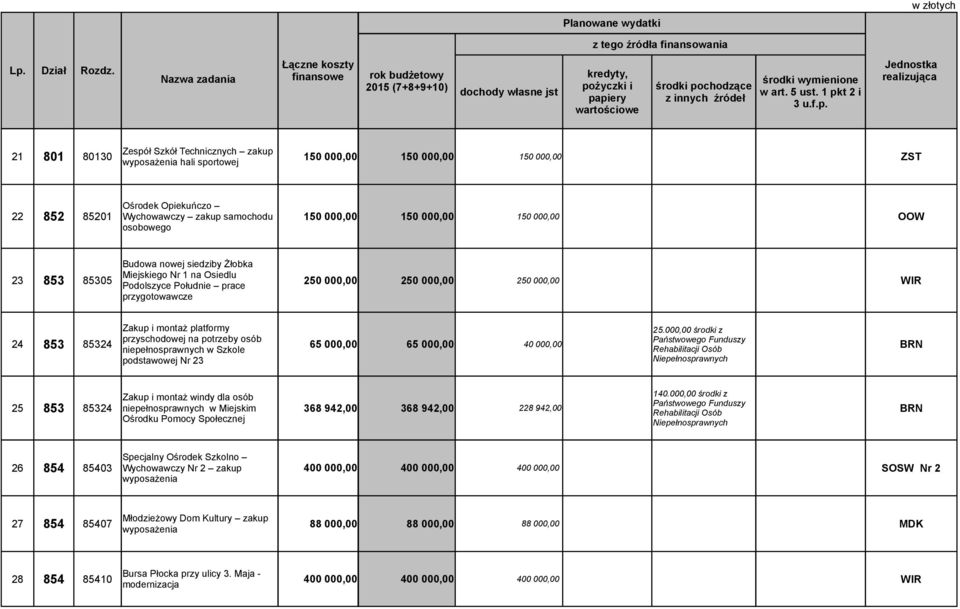 000,00 środki z przyschodowej na potrzeby osób Państwowego Funduszy 24 853 85324 65 000,00 65 000,00 40 000,00 BRN niepełnosprawnych w Szkole Rehabilitacji Osób podstawowej Nr 23 Niepełnosprawnych