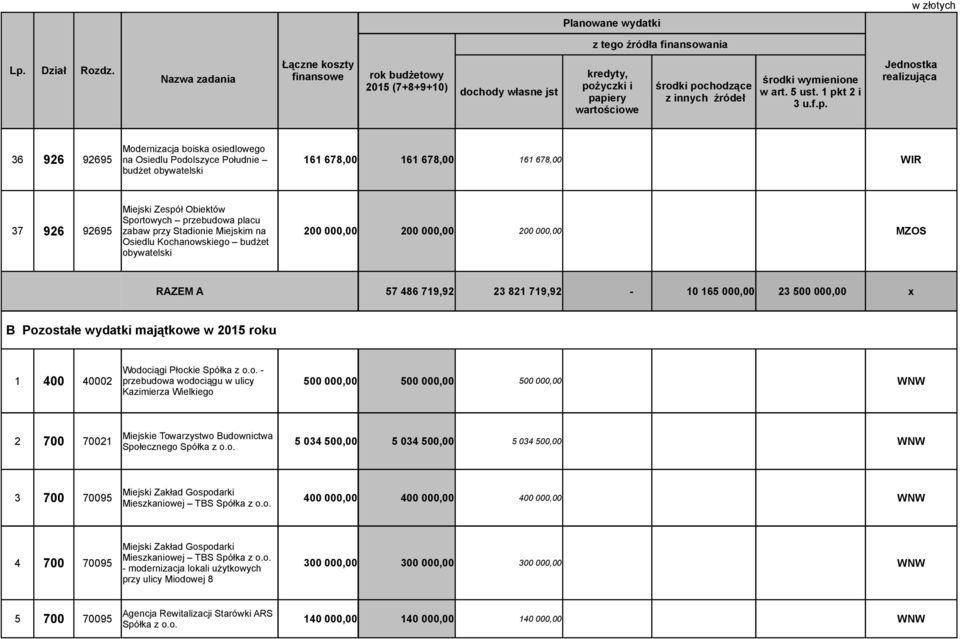 Wodociągi Płockie Spółka z o.o. - 1 400 40002 przebudowa wodociągu w ulicy 500 000,00 500 000,00 500 000,00 Kazimierza Wielkiego Miejskie Towarzystwo Budownictwa 2 700 70021 5 034 500,00 5 034 500,00