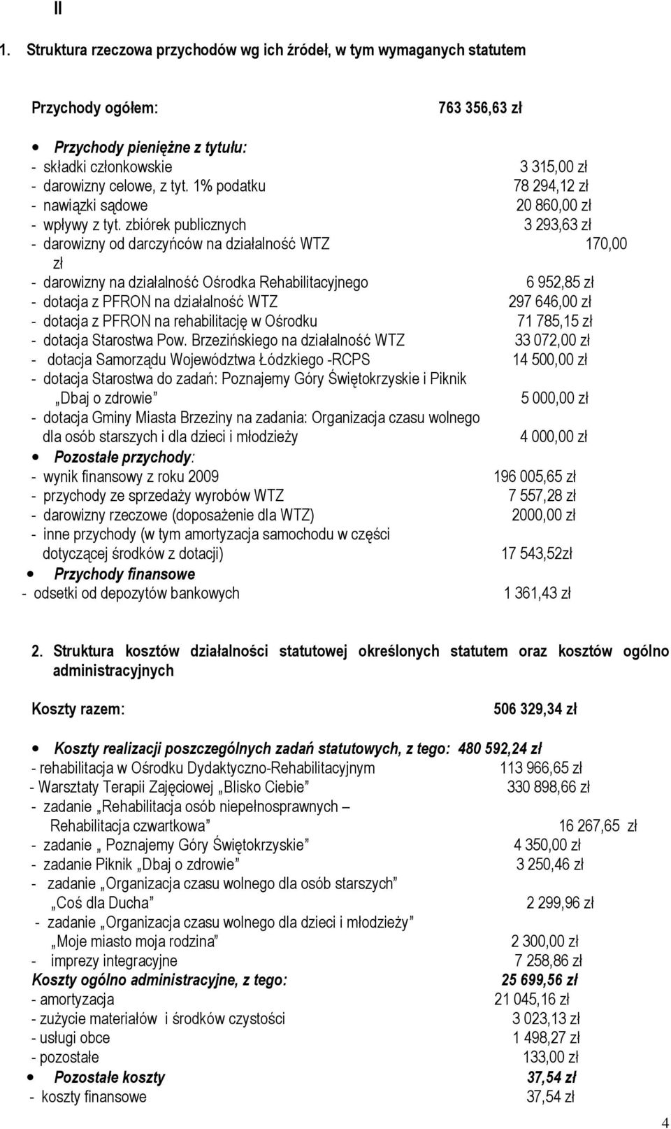 zbiórek publicznych 3 293,63 zł - darowizny od darczyńców na działalność WTZ 170,00 zł - darowizny na działalność Ośrodka Rehabilitacyjnego 6 952,85 zł - dotacja z PFRON na działalność WTZ 297 646,00